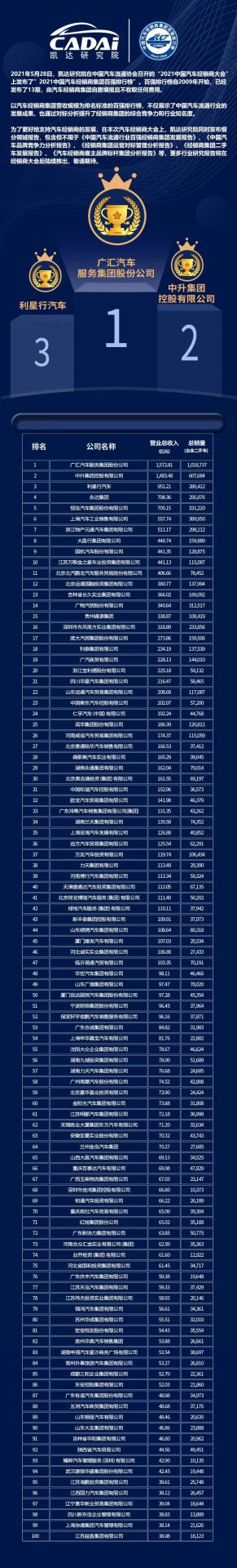喜讯丨澳门大阳城官网-大阳城(中国)荣登2021年中国汽车经销商百强排行榜第33位(图3) 喜讯丨澳门大阳城官网-大阳城(中国)荣登2021年中国汽车经销商百强排行榜第33位(图3)